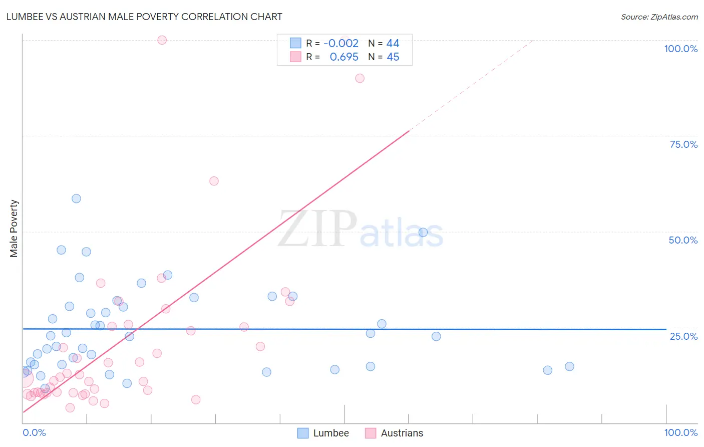 Lumbee vs Austrian Male Poverty