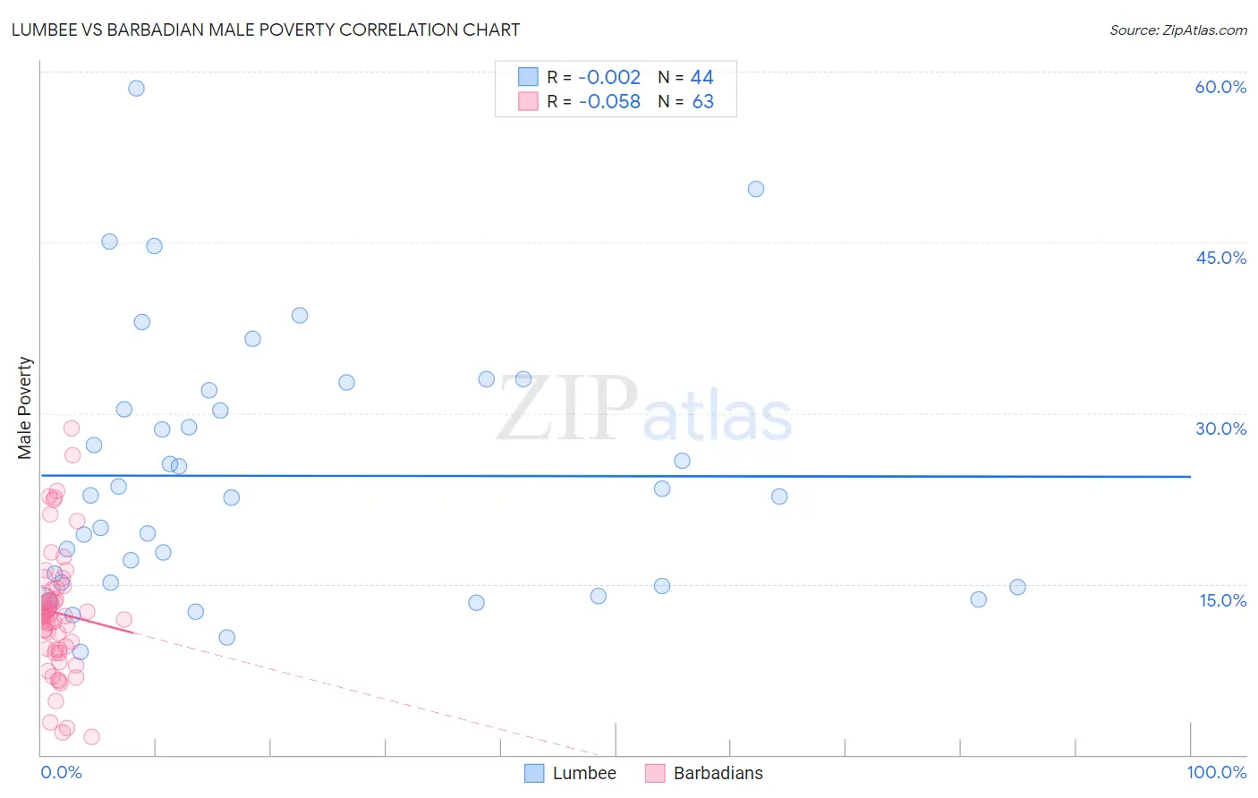 Lumbee vs Barbadian Male Poverty
