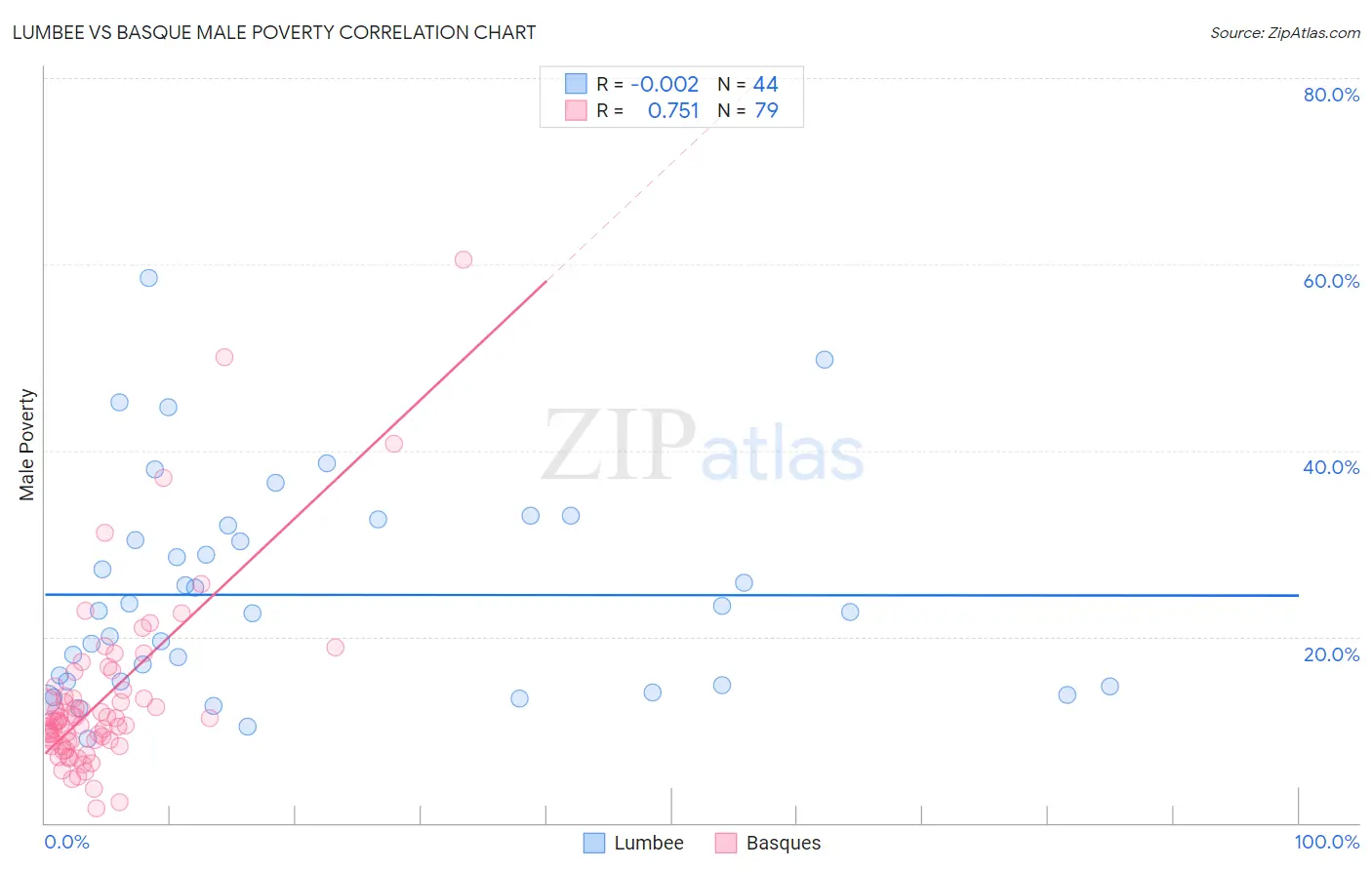 Lumbee vs Basque Male Poverty