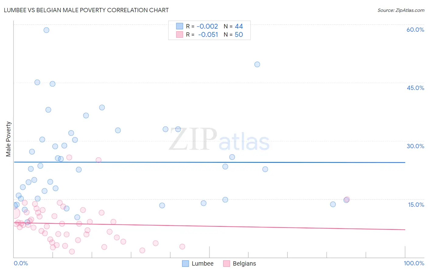 Lumbee vs Belgian Male Poverty
