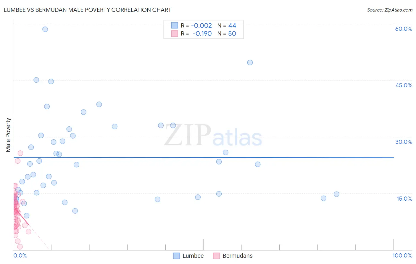 Lumbee vs Bermudan Male Poverty