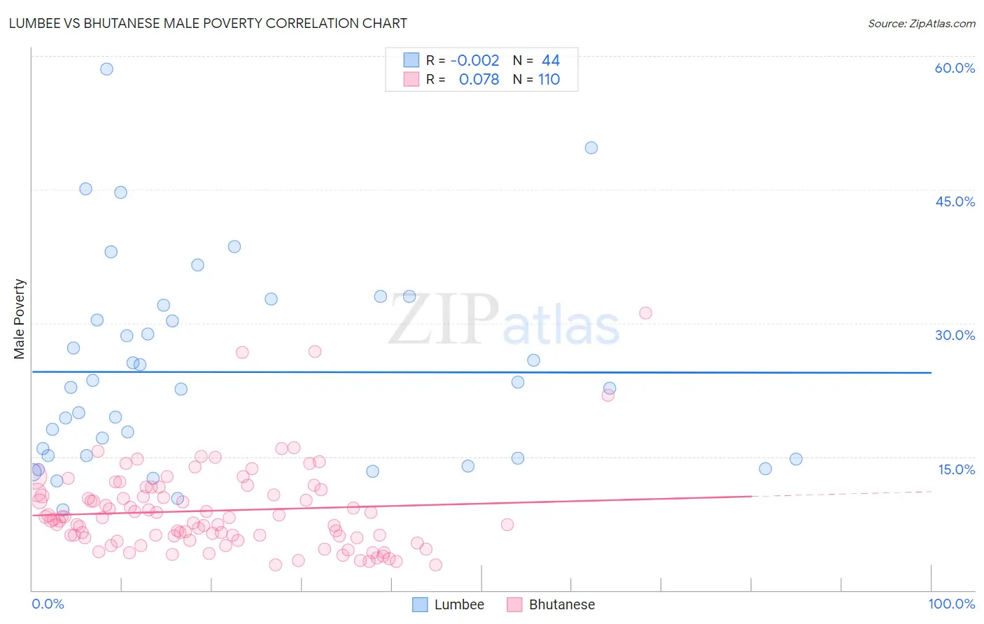 Lumbee vs Bhutanese Male Poverty