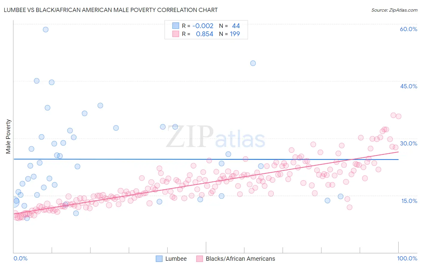 Lumbee vs Black/African American Male Poverty