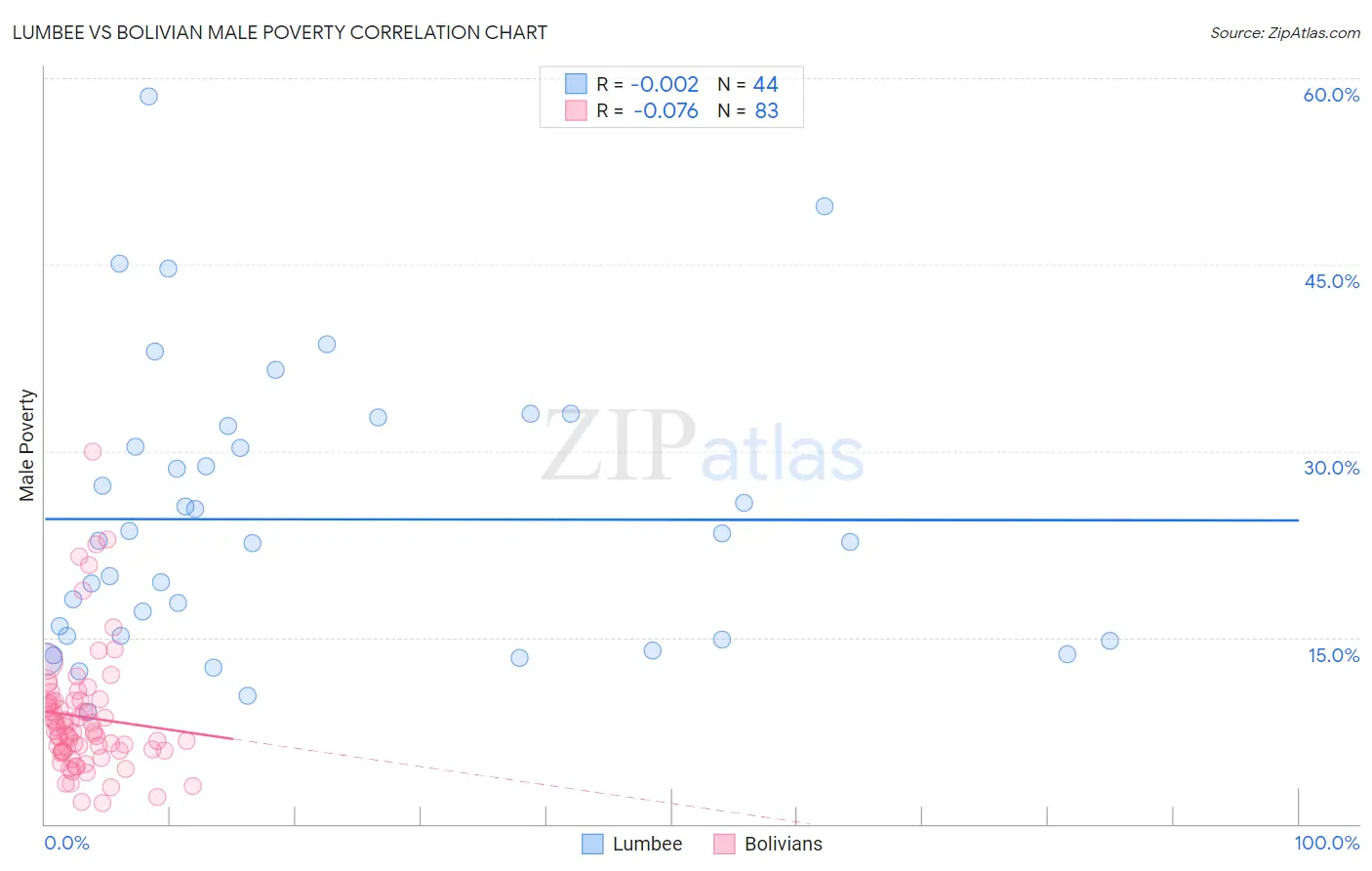 Lumbee vs Bolivian Male Poverty