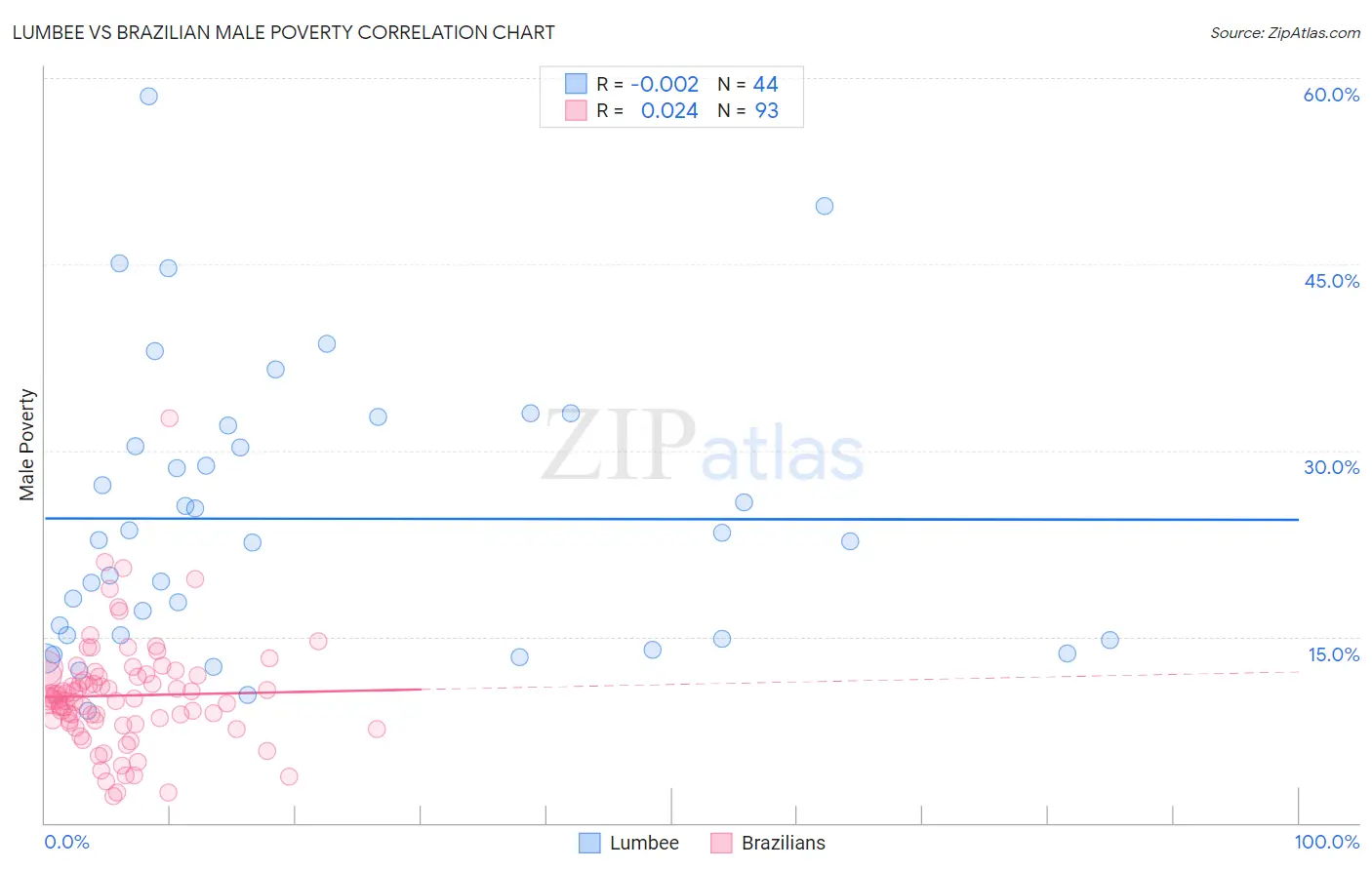 Lumbee vs Brazilian Male Poverty