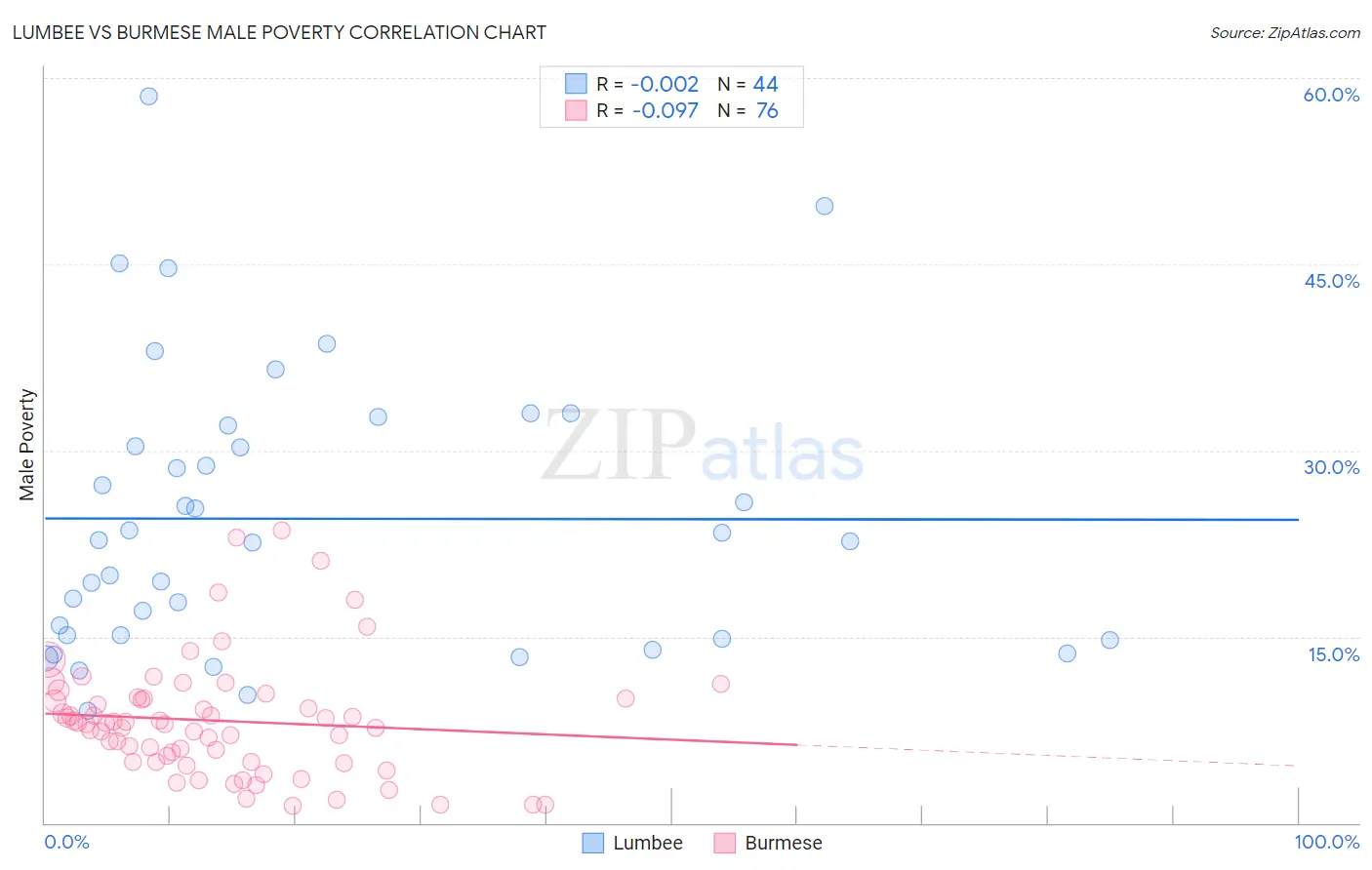 Lumbee vs Burmese Male Poverty