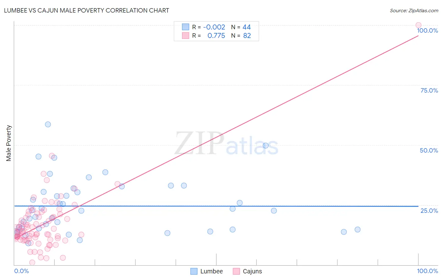Lumbee vs Cajun Male Poverty
