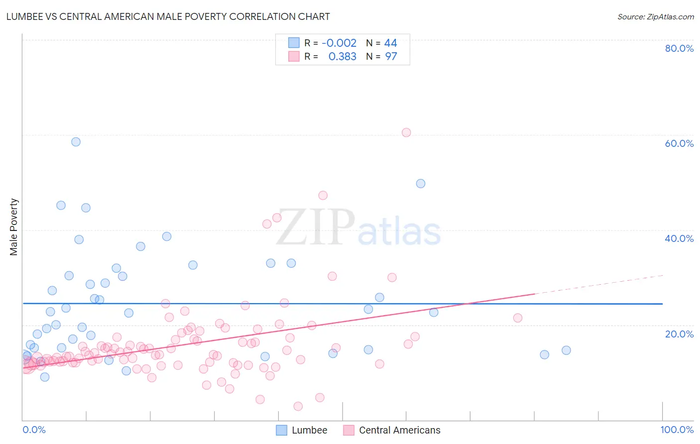 Lumbee vs Central American Male Poverty
