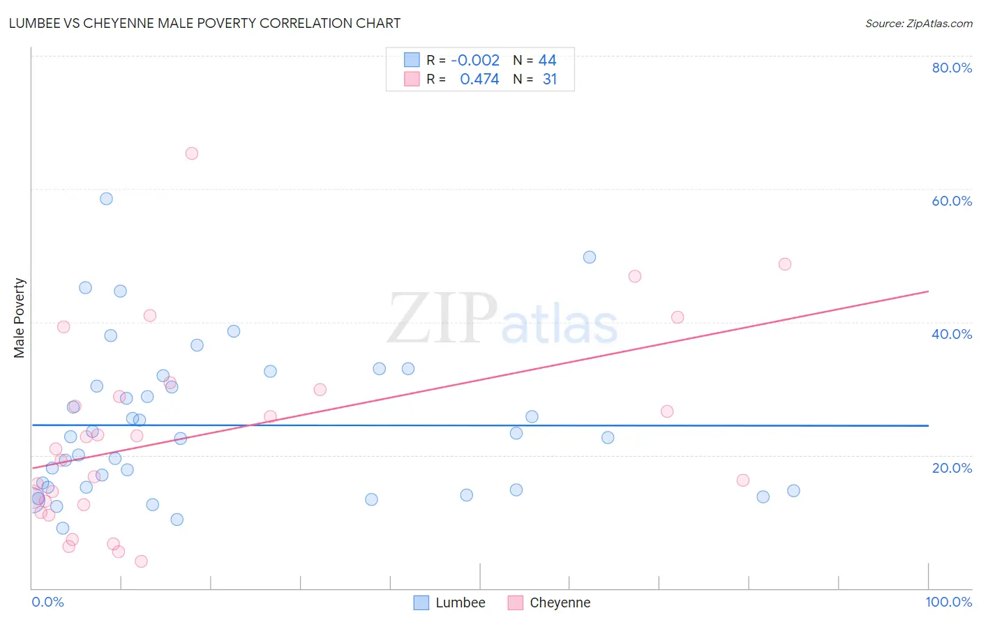Lumbee vs Cheyenne Male Poverty
