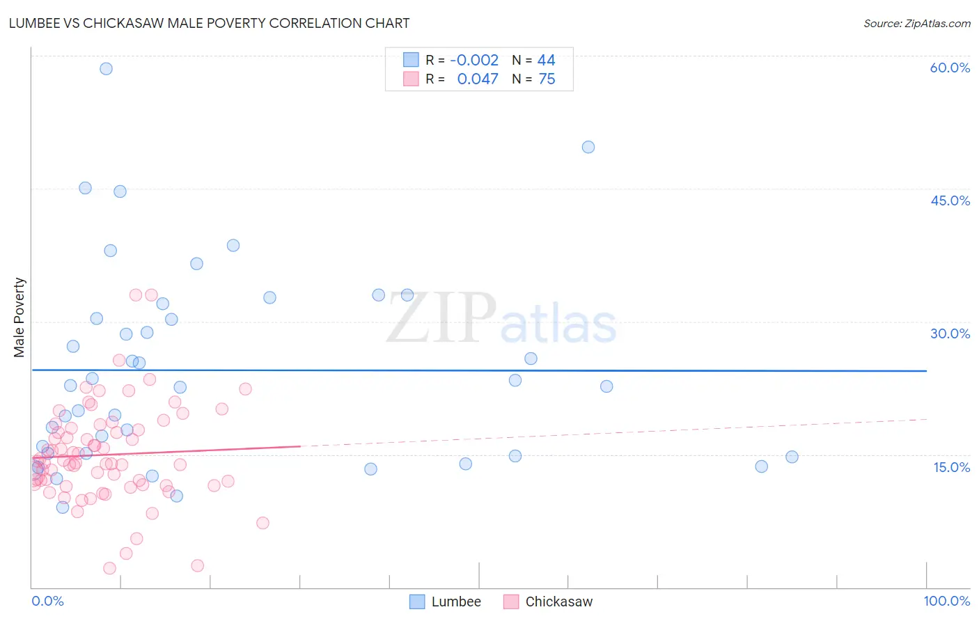Lumbee vs Chickasaw Male Poverty