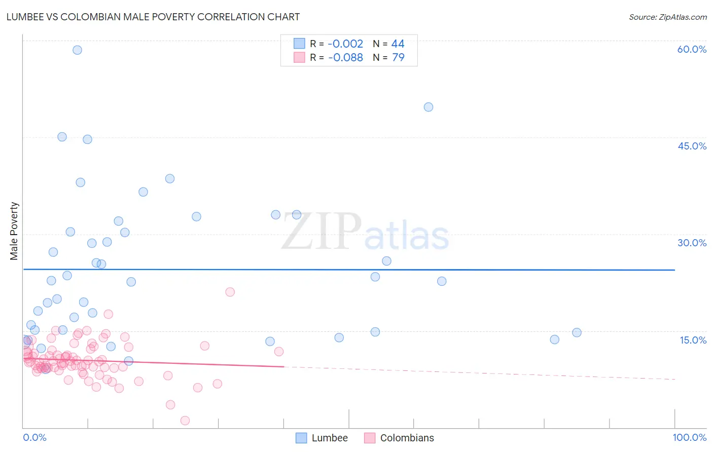 Lumbee vs Colombian Male Poverty