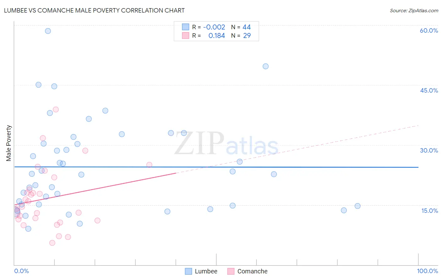 Lumbee vs Comanche Male Poverty