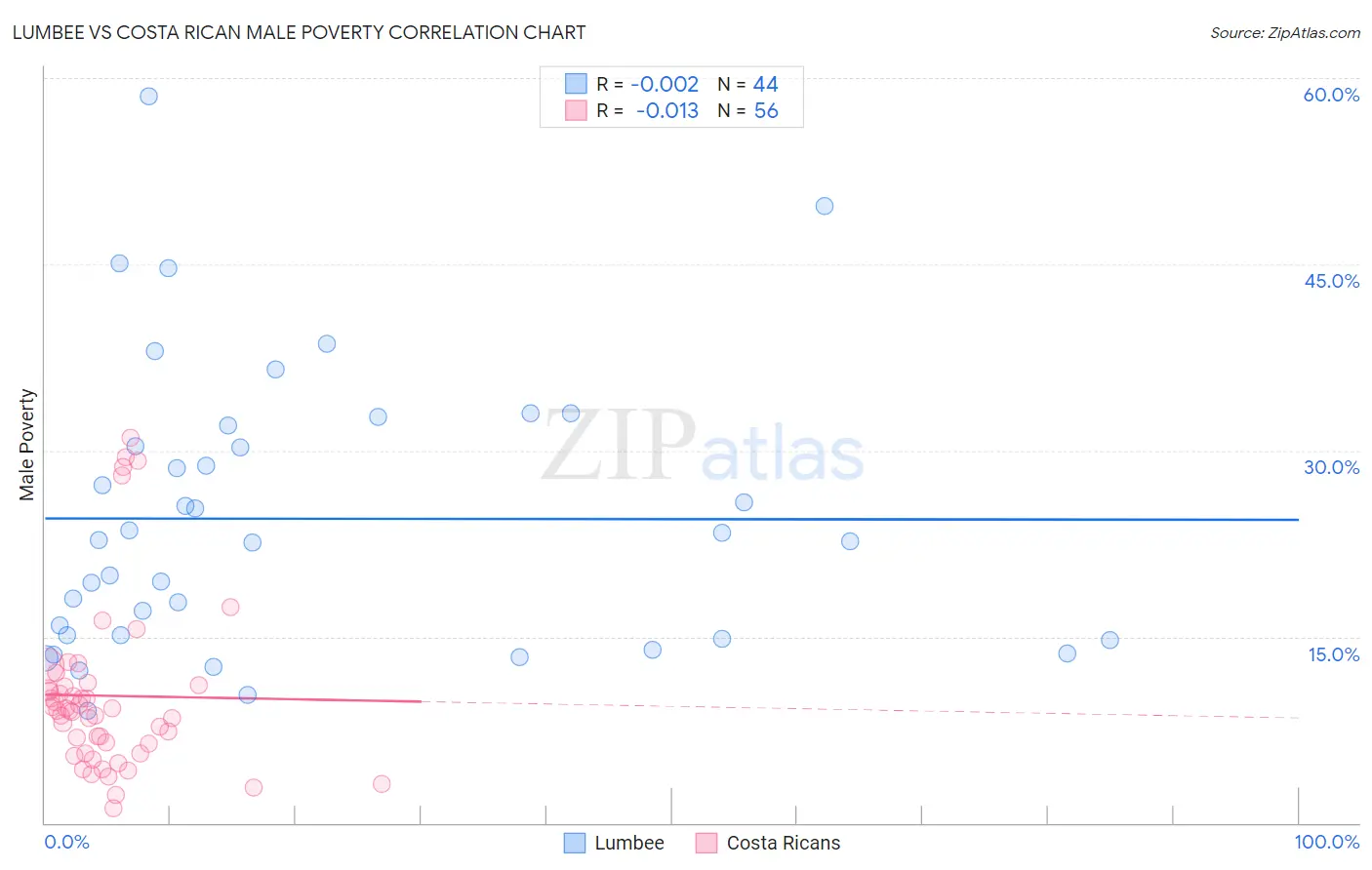 Lumbee vs Costa Rican Male Poverty