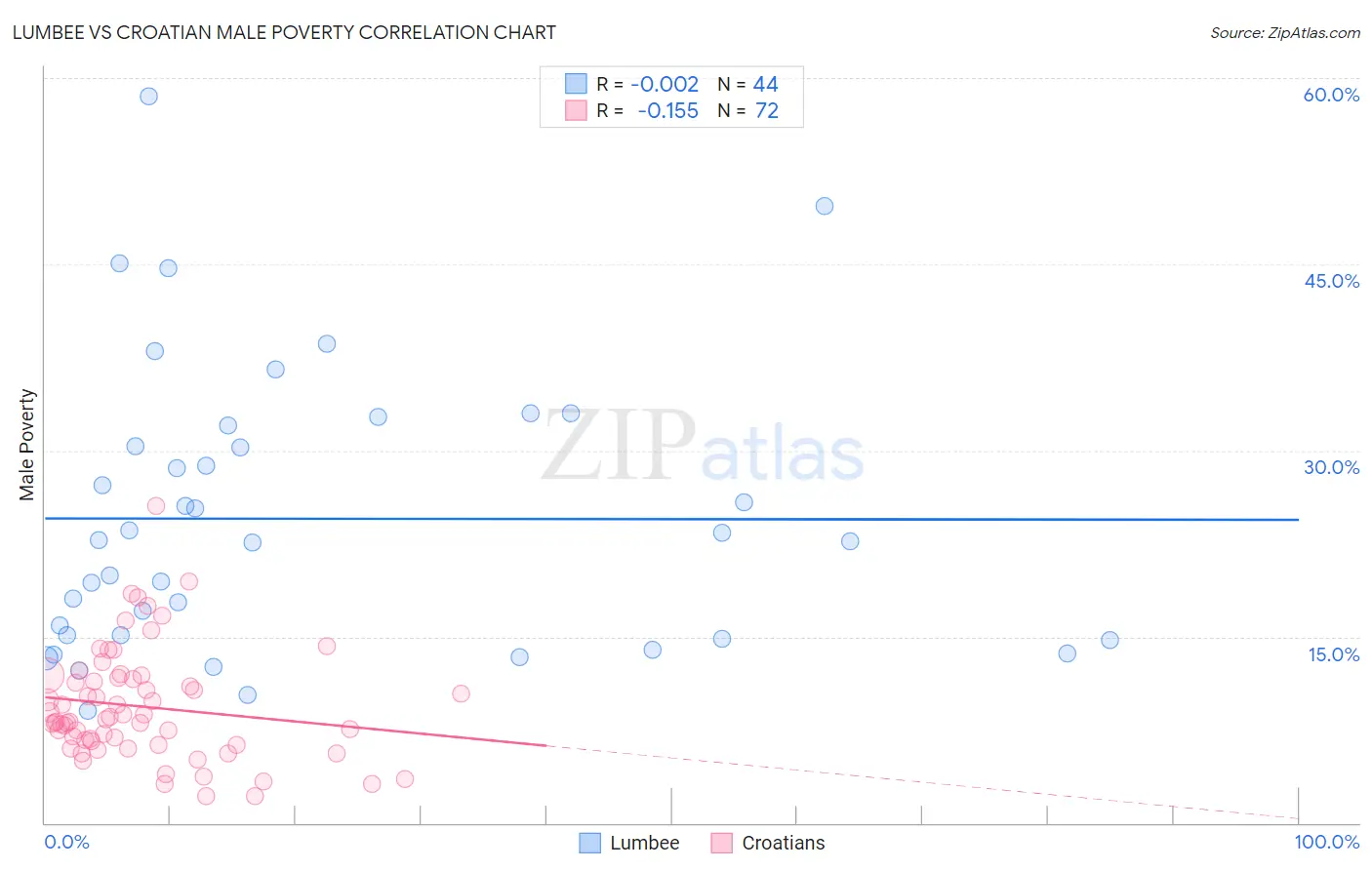 Lumbee vs Croatian Male Poverty