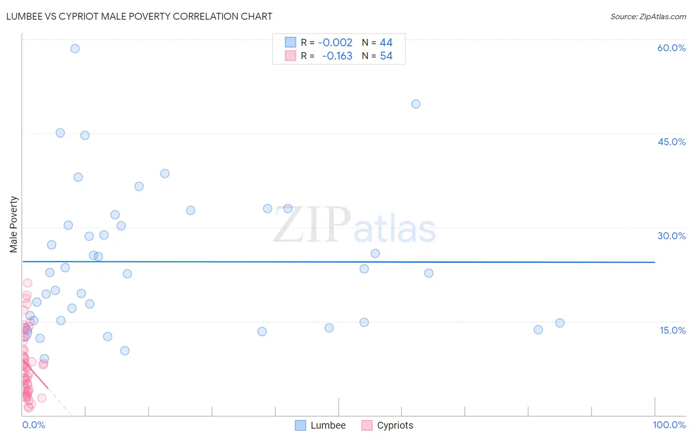 Lumbee vs Cypriot Male Poverty