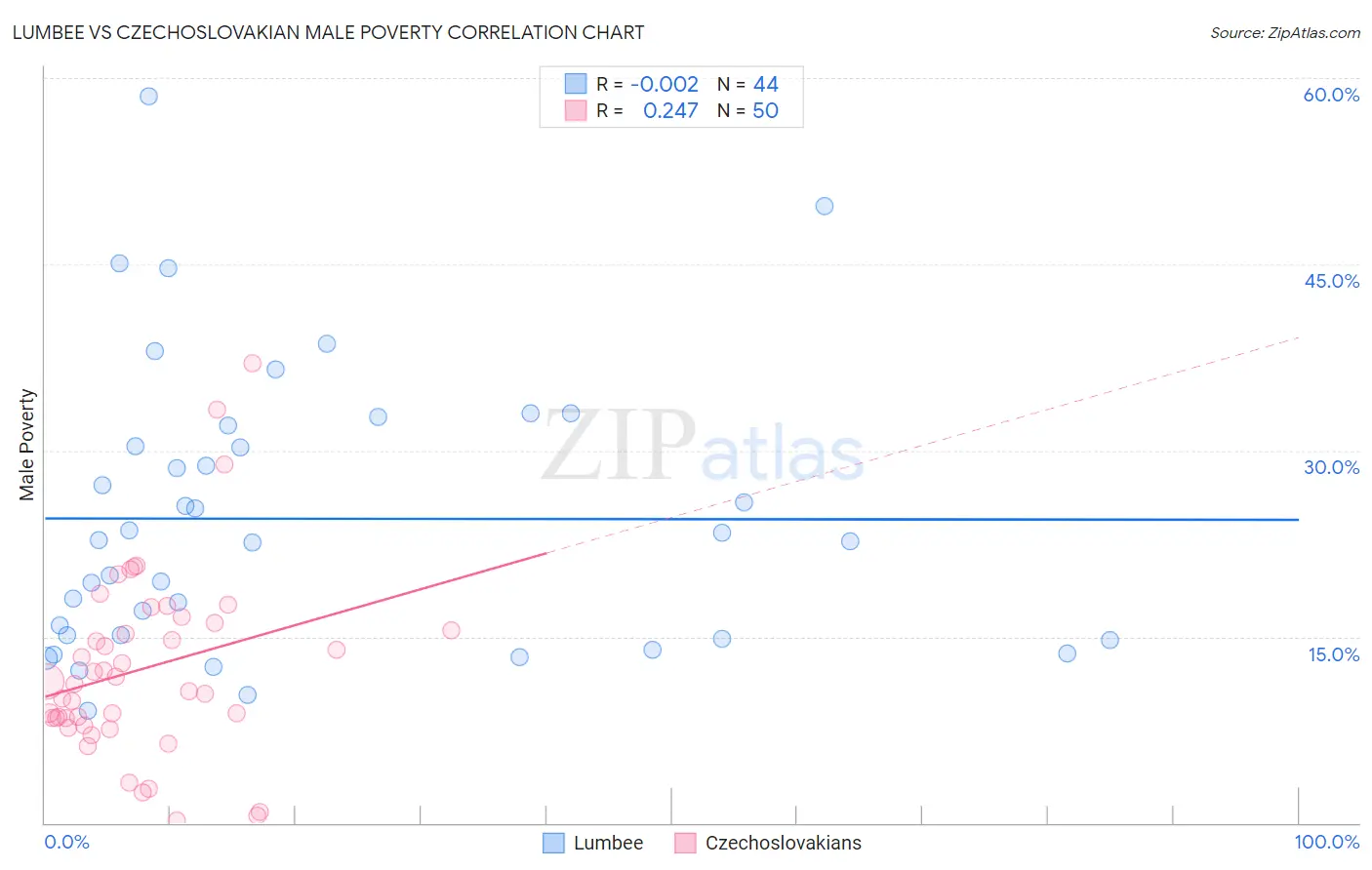 Lumbee vs Czechoslovakian Male Poverty