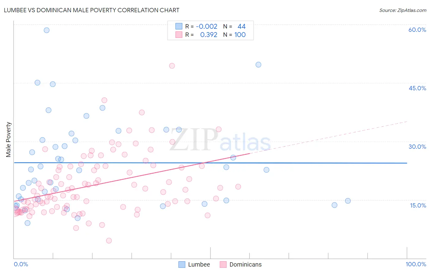 Lumbee vs Dominican Male Poverty
