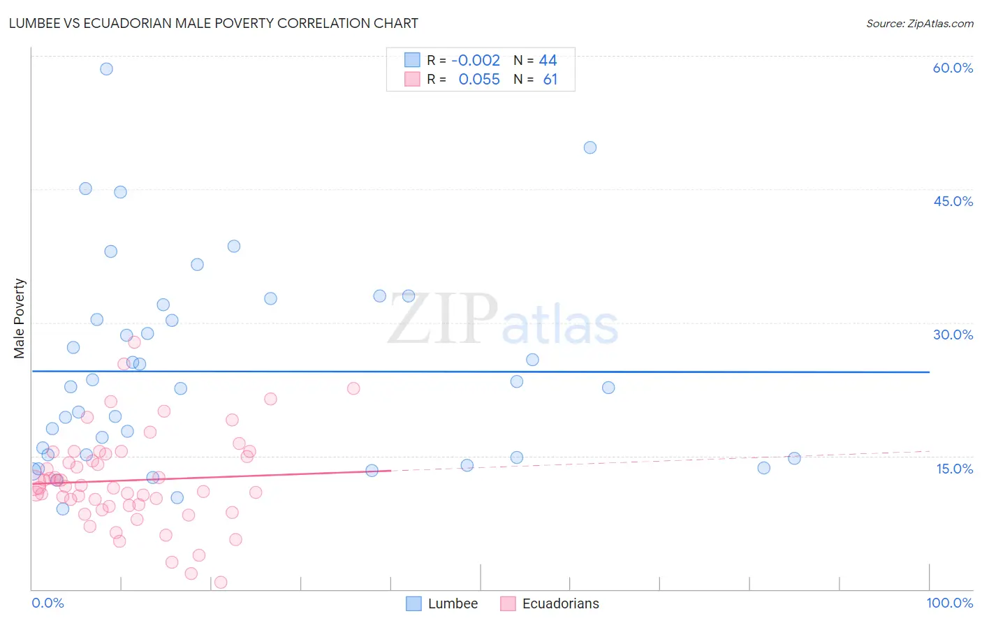 Lumbee vs Ecuadorian Male Poverty