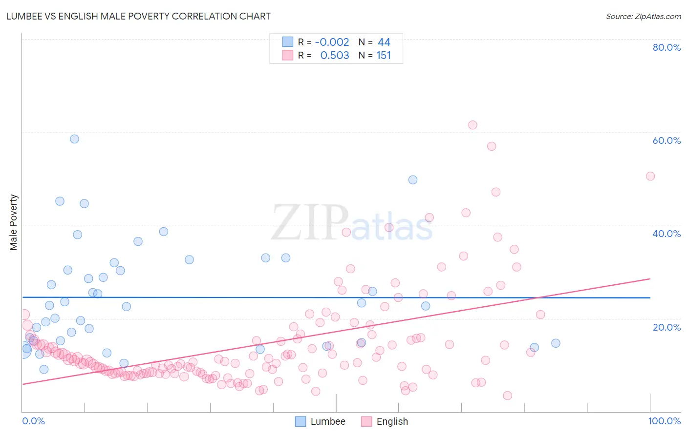 Lumbee vs English Male Poverty