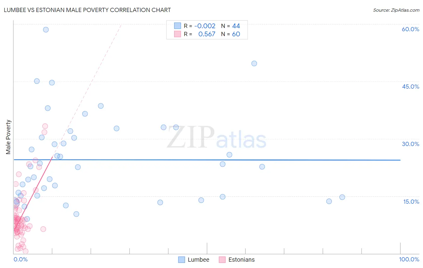 Lumbee vs Estonian Male Poverty