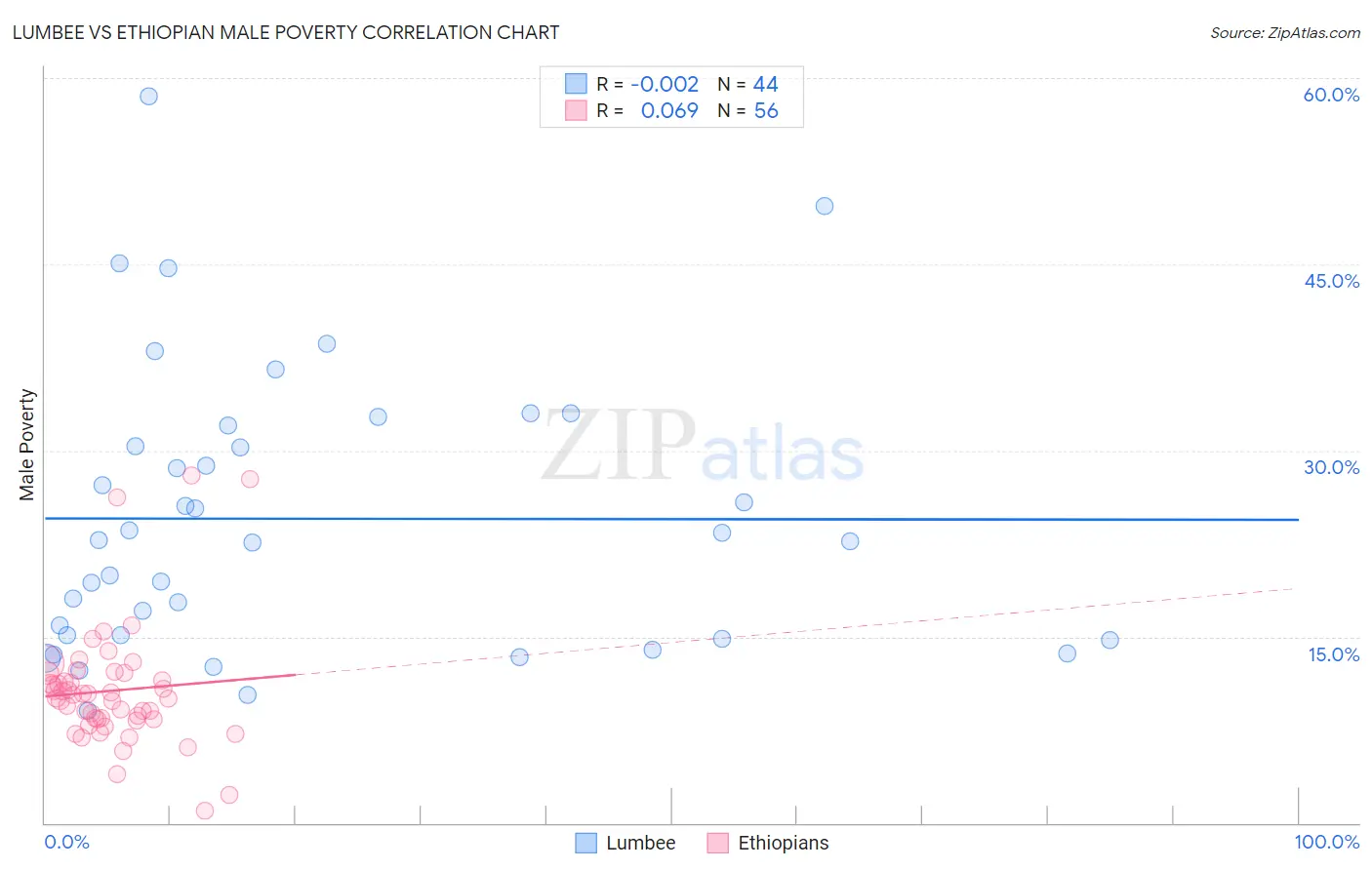 Lumbee vs Ethiopian Male Poverty