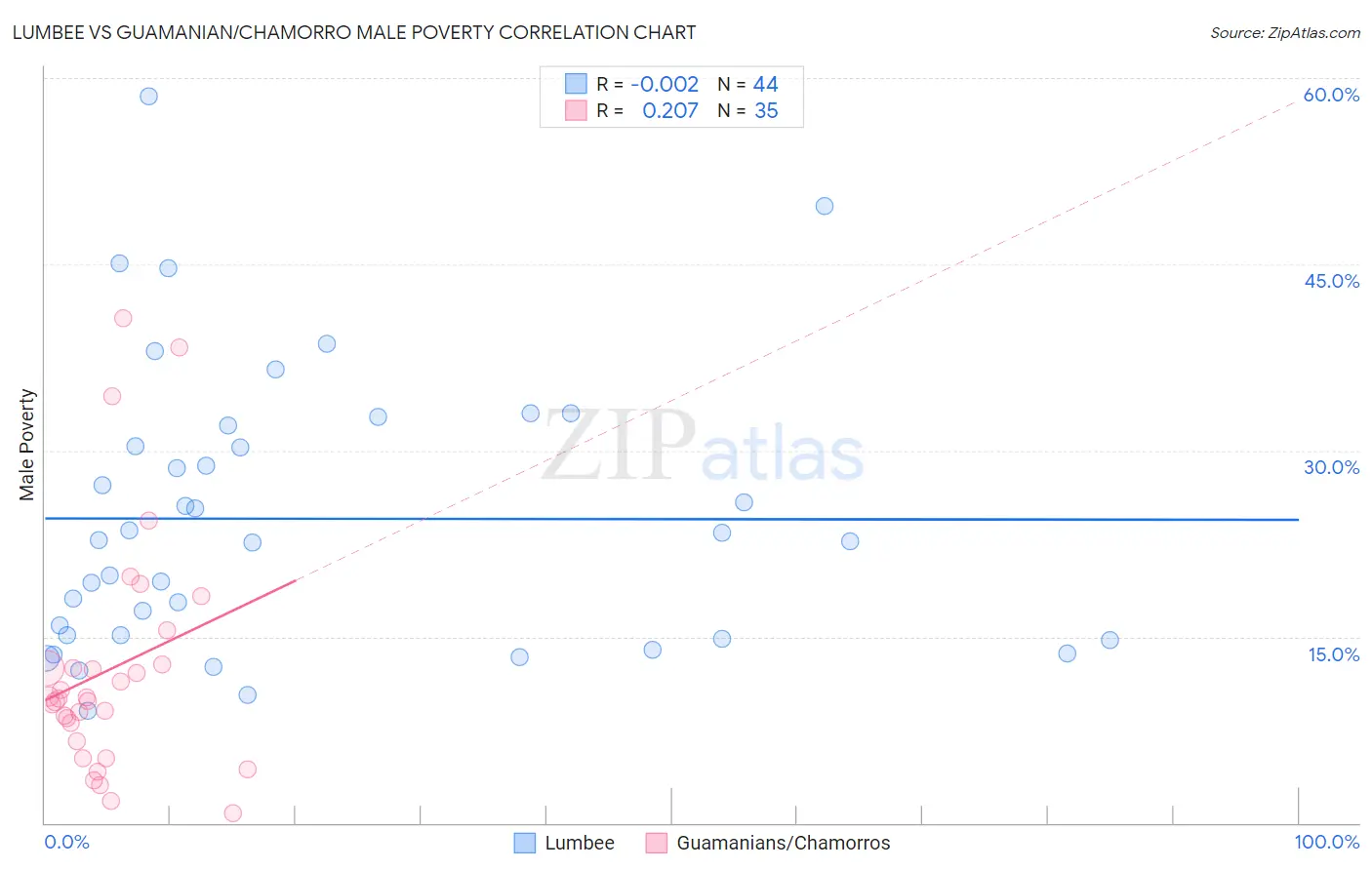 Lumbee vs Guamanian/Chamorro Male Poverty