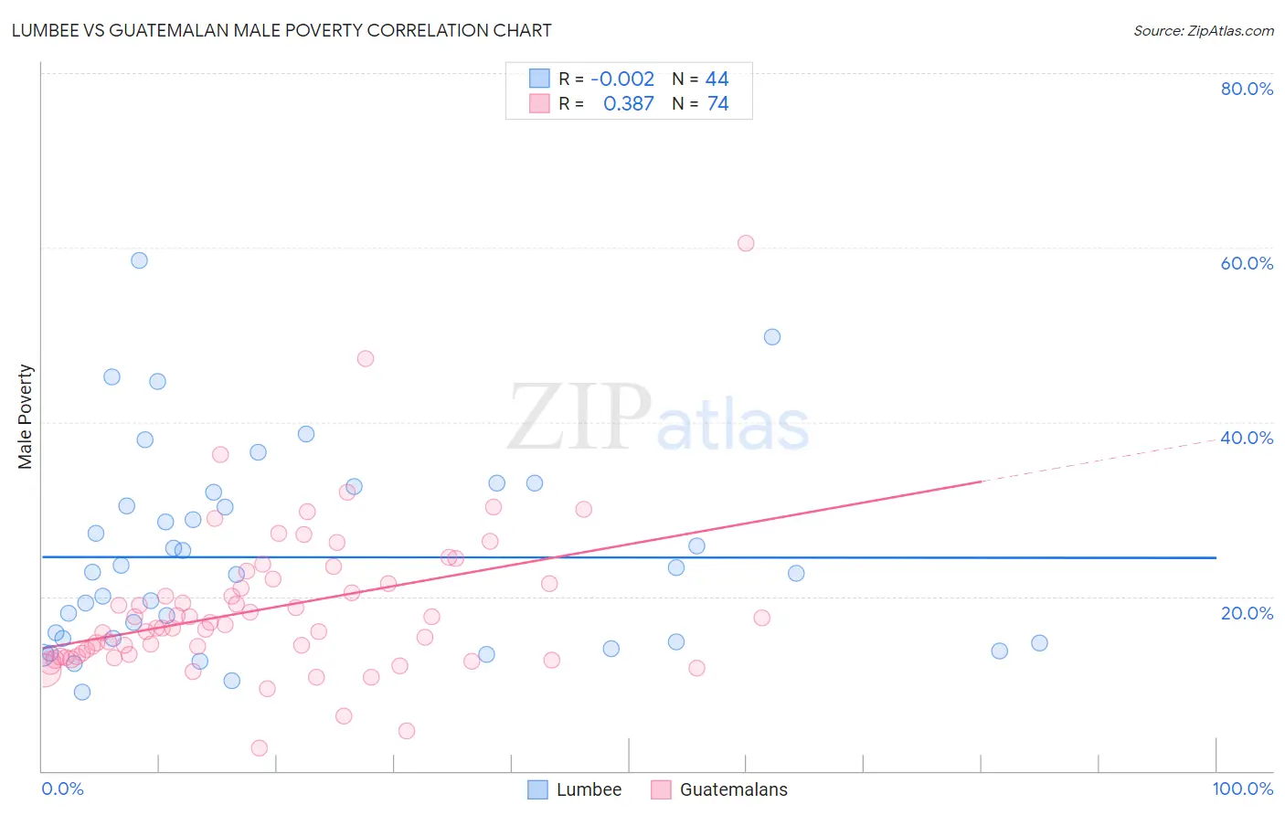 Lumbee vs Guatemalan Male Poverty