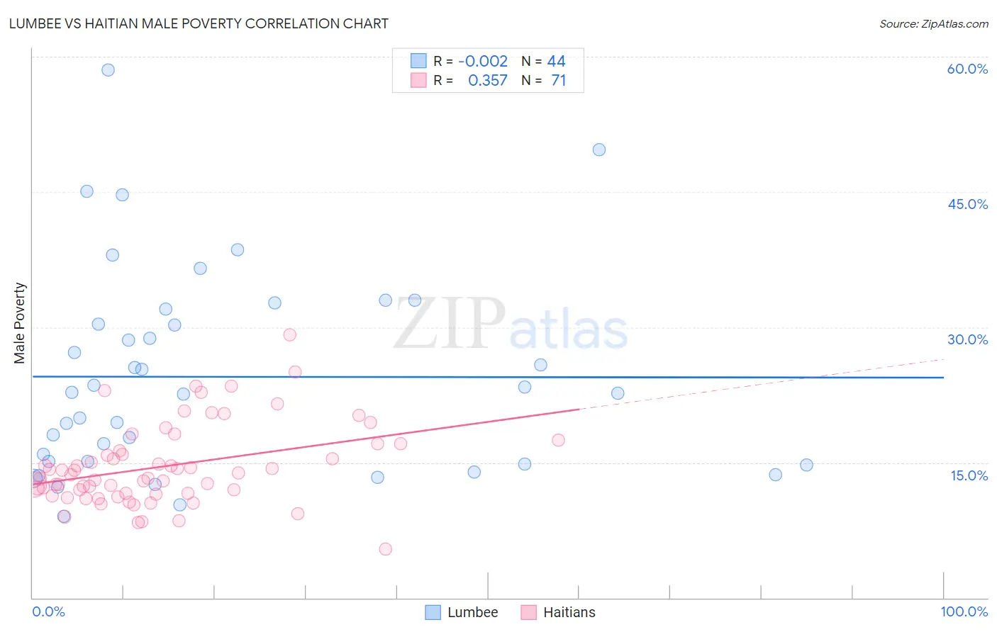 Lumbee vs Haitian Male Poverty