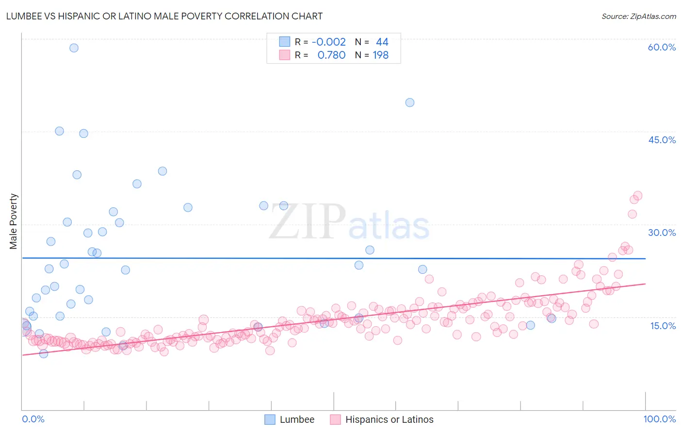 Lumbee vs Hispanic or Latino Male Poverty