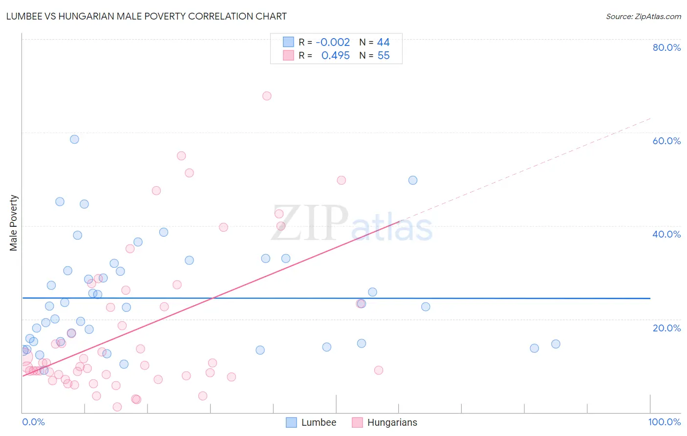 Lumbee vs Hungarian Male Poverty