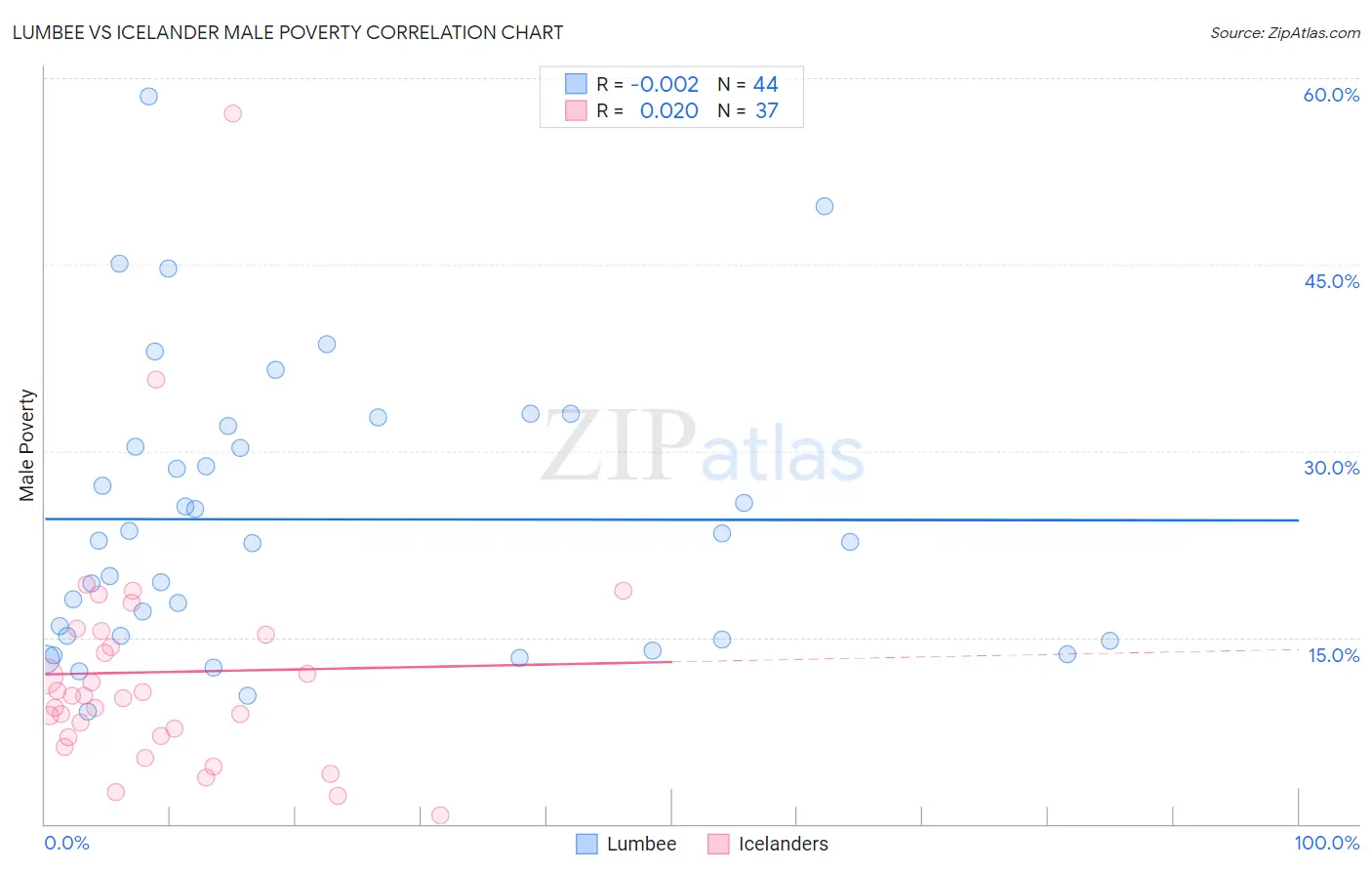 Lumbee vs Icelander Male Poverty