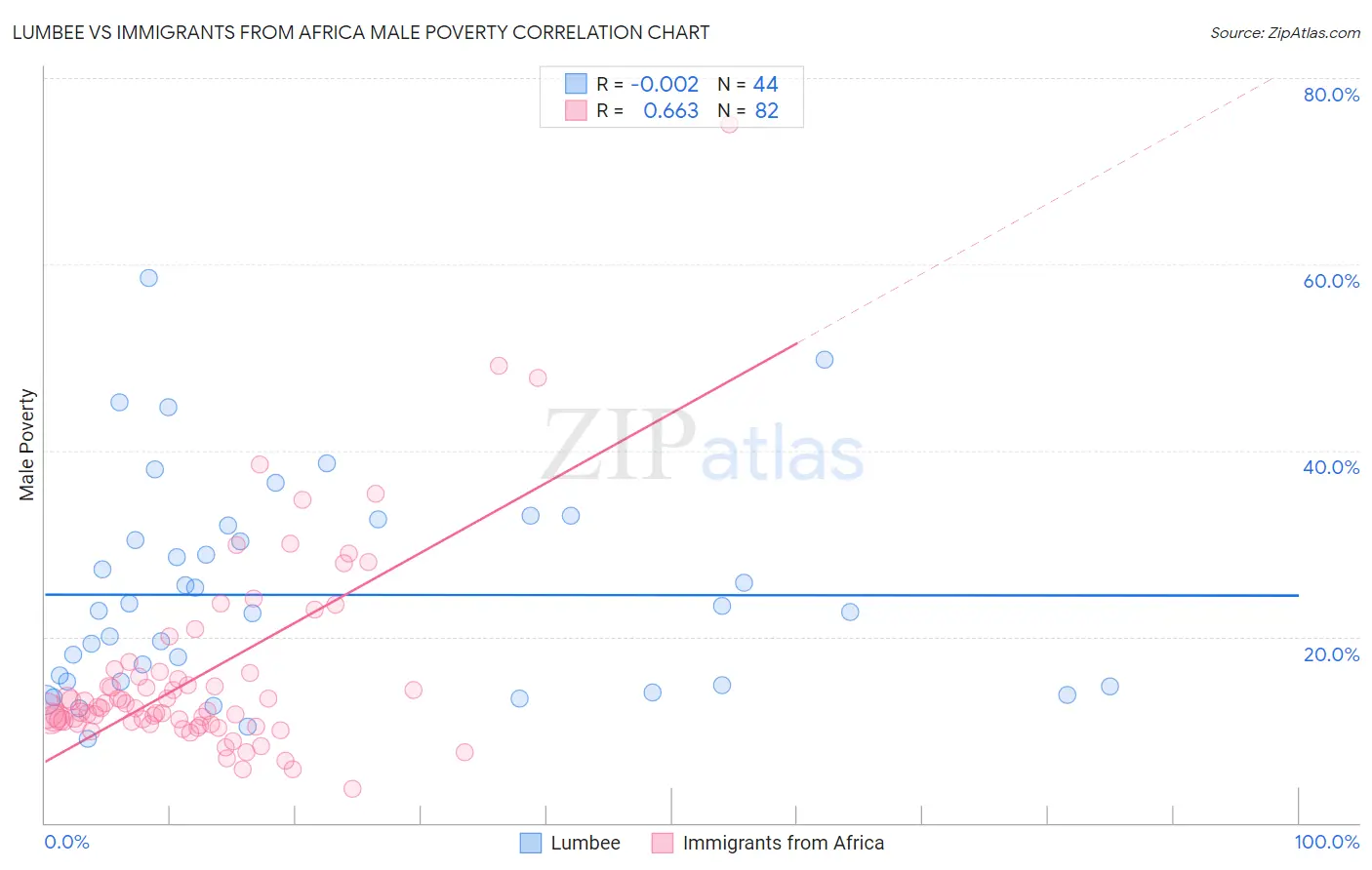 Lumbee vs Immigrants from Africa Male Poverty
