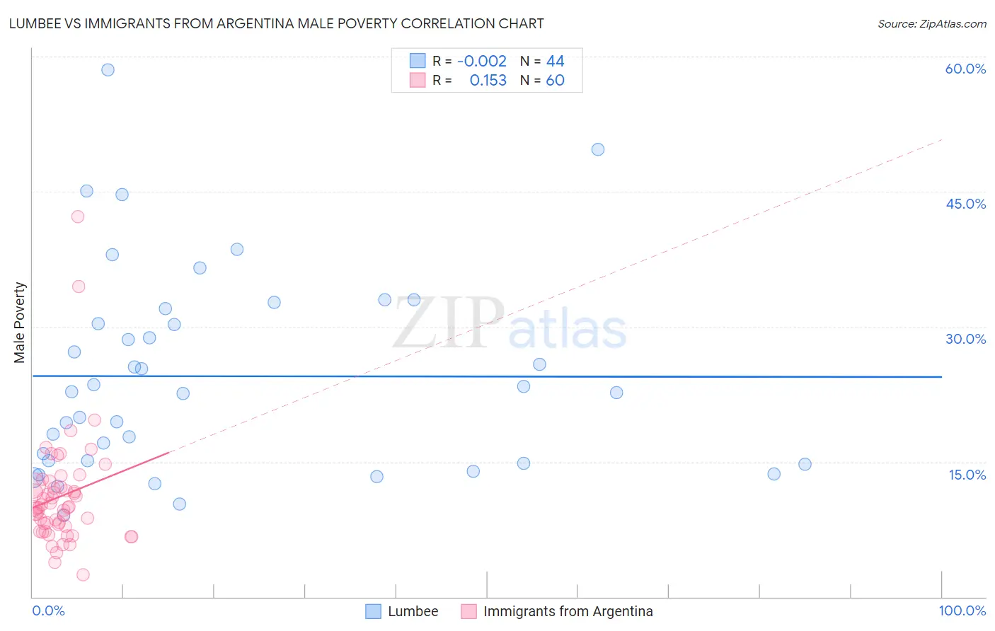 Lumbee vs Immigrants from Argentina Male Poverty