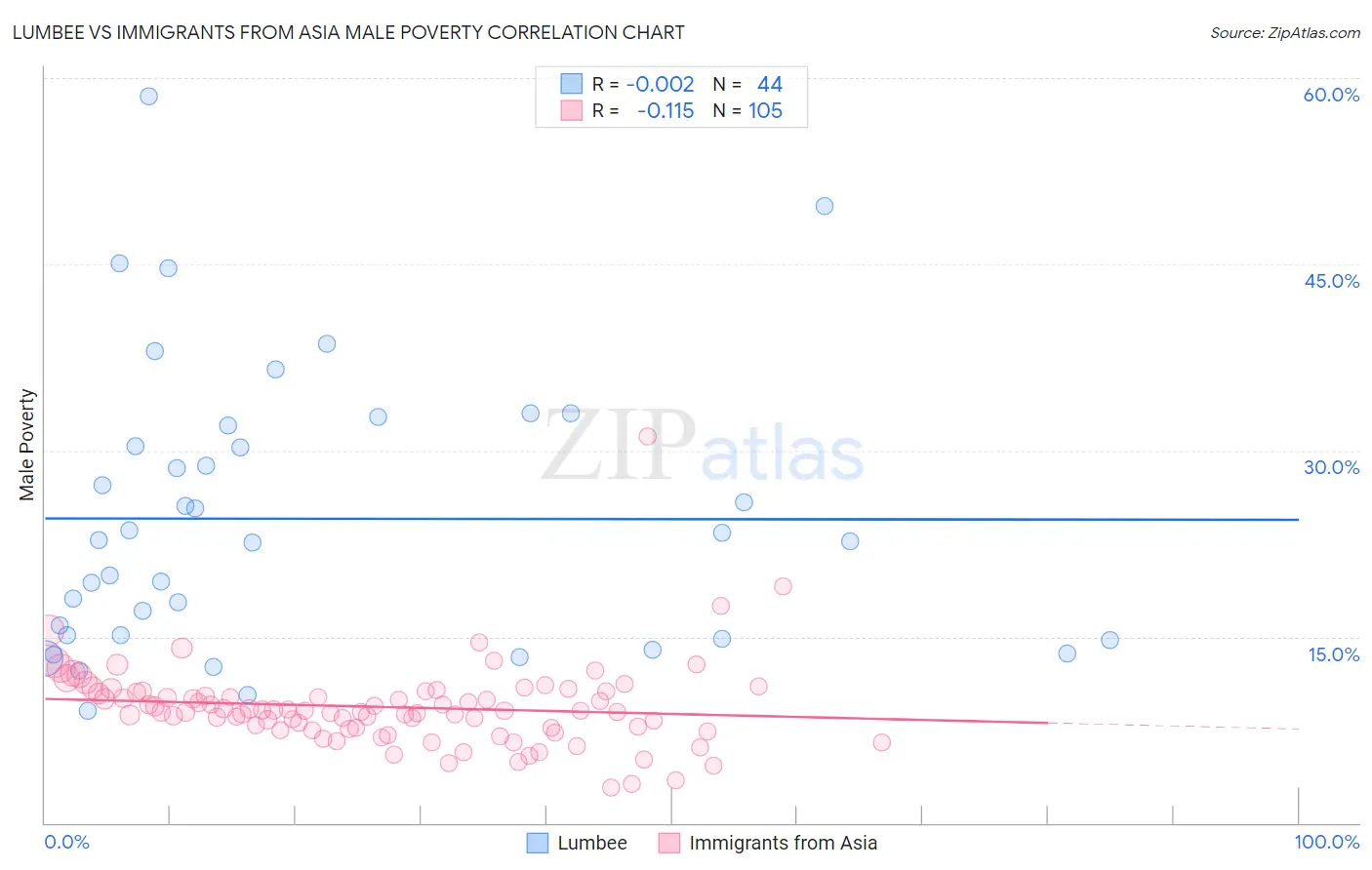 Lumbee vs Immigrants from Asia Male Poverty