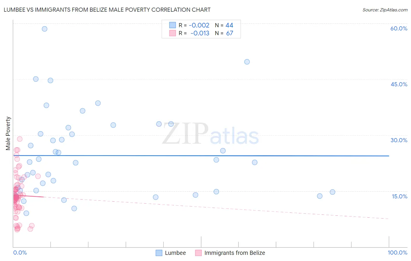 Lumbee vs Immigrants from Belize Male Poverty