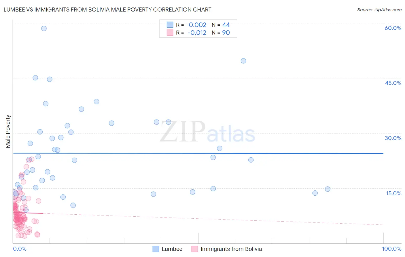 Lumbee vs Immigrants from Bolivia Male Poverty