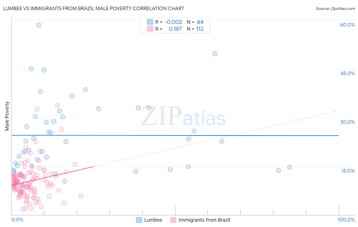 Lumbee vs Immigrants from Brazil Male Poverty