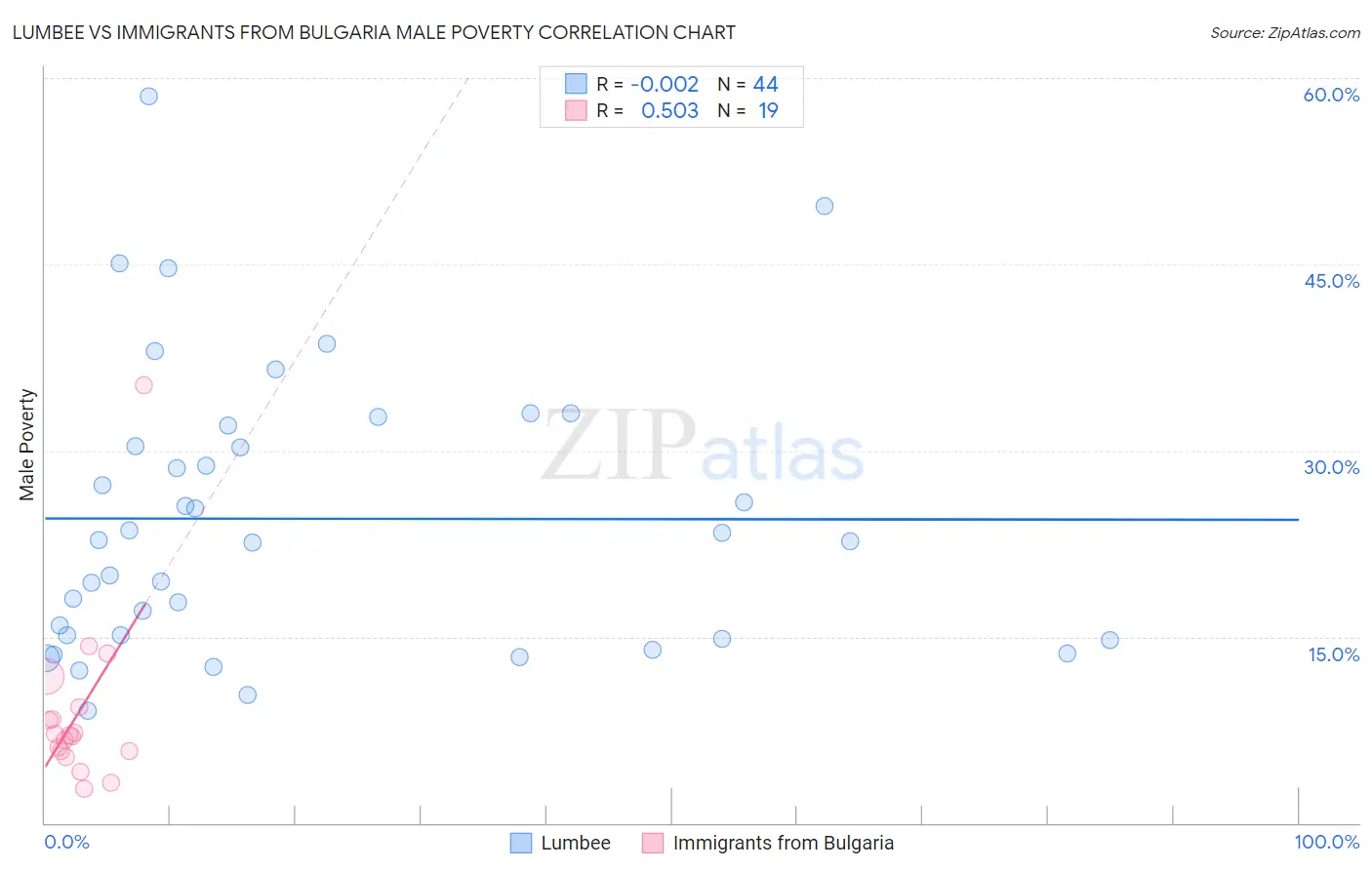Lumbee vs Immigrants from Bulgaria Male Poverty