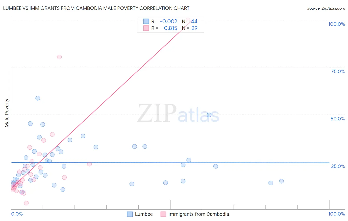 Lumbee vs Immigrants from Cambodia Male Poverty