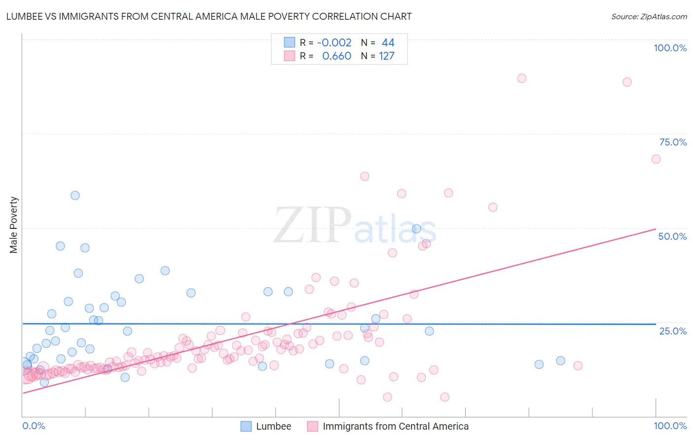 Lumbee vs Immigrants from Central America Male Poverty