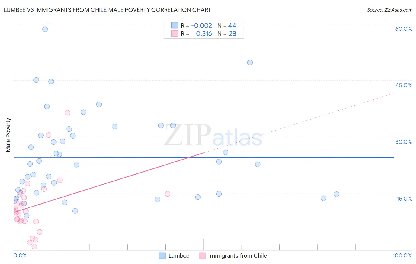 Lumbee vs Immigrants from Chile Male Poverty