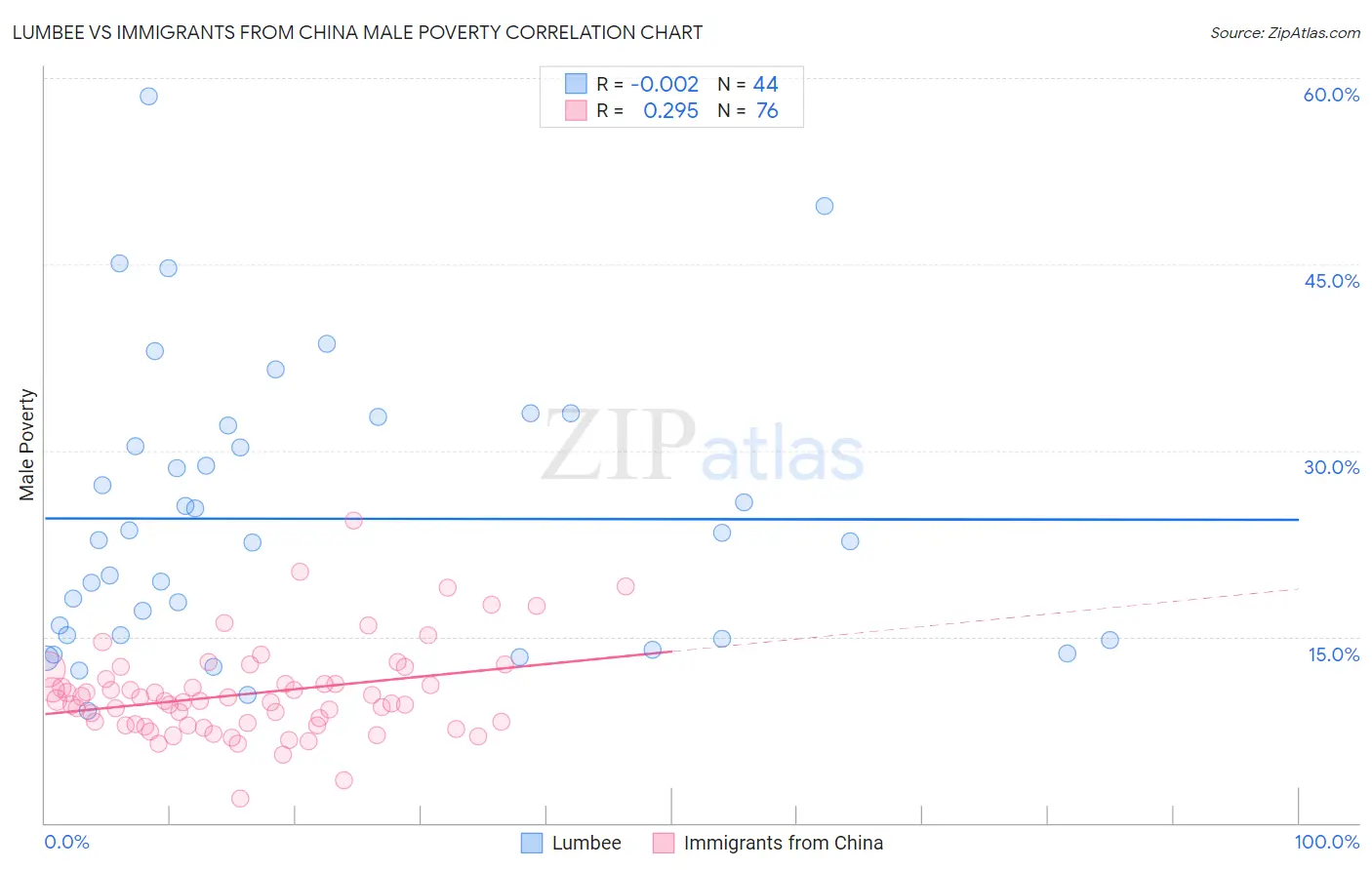Lumbee vs Immigrants from China Male Poverty