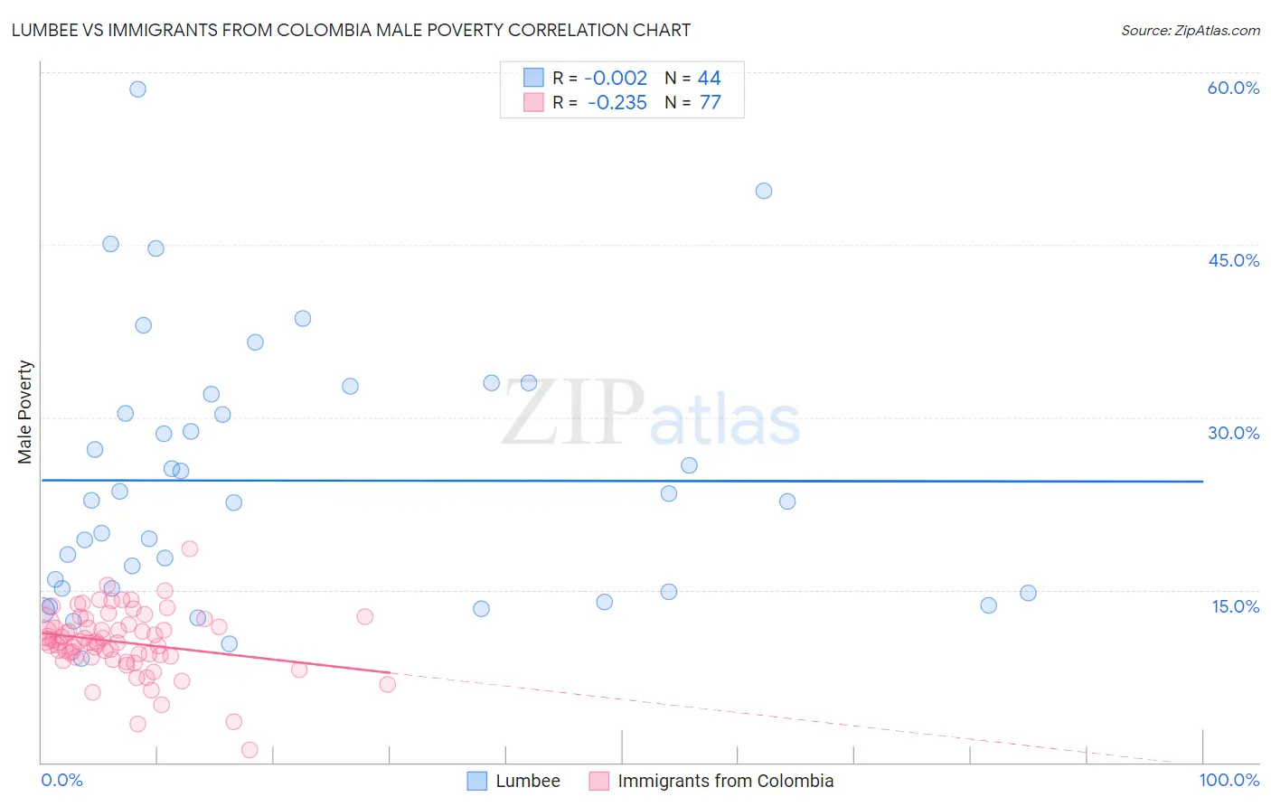 Lumbee vs Immigrants from Colombia Male Poverty