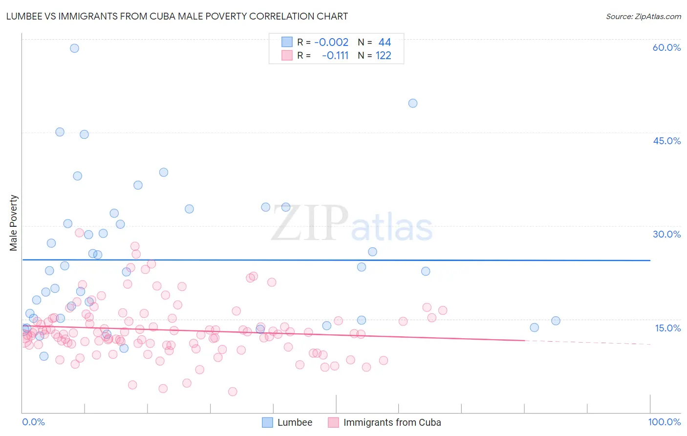 Lumbee vs Immigrants from Cuba Male Poverty