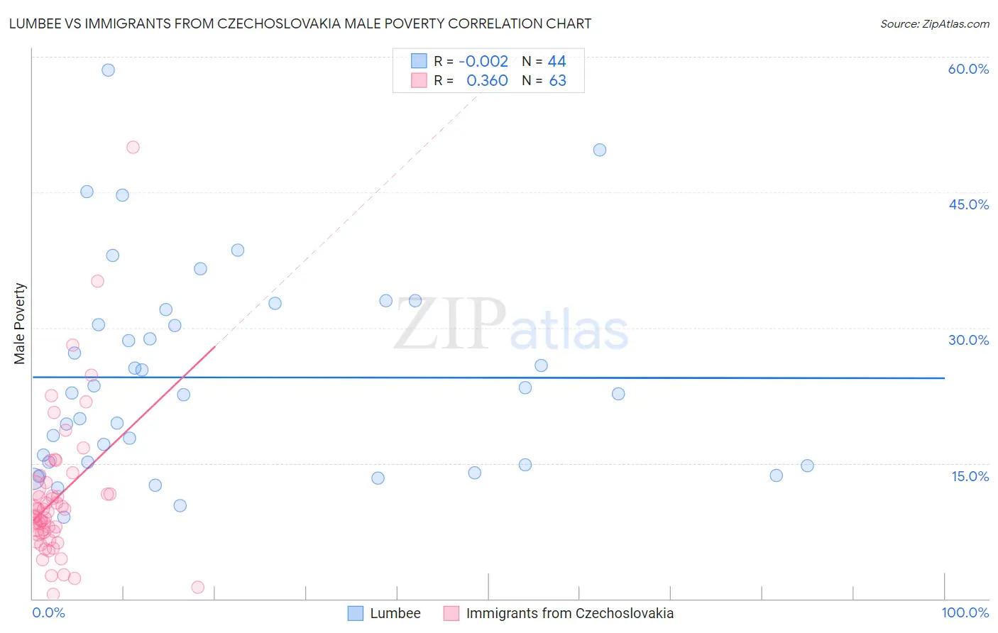 Lumbee vs Immigrants from Czechoslovakia Male Poverty