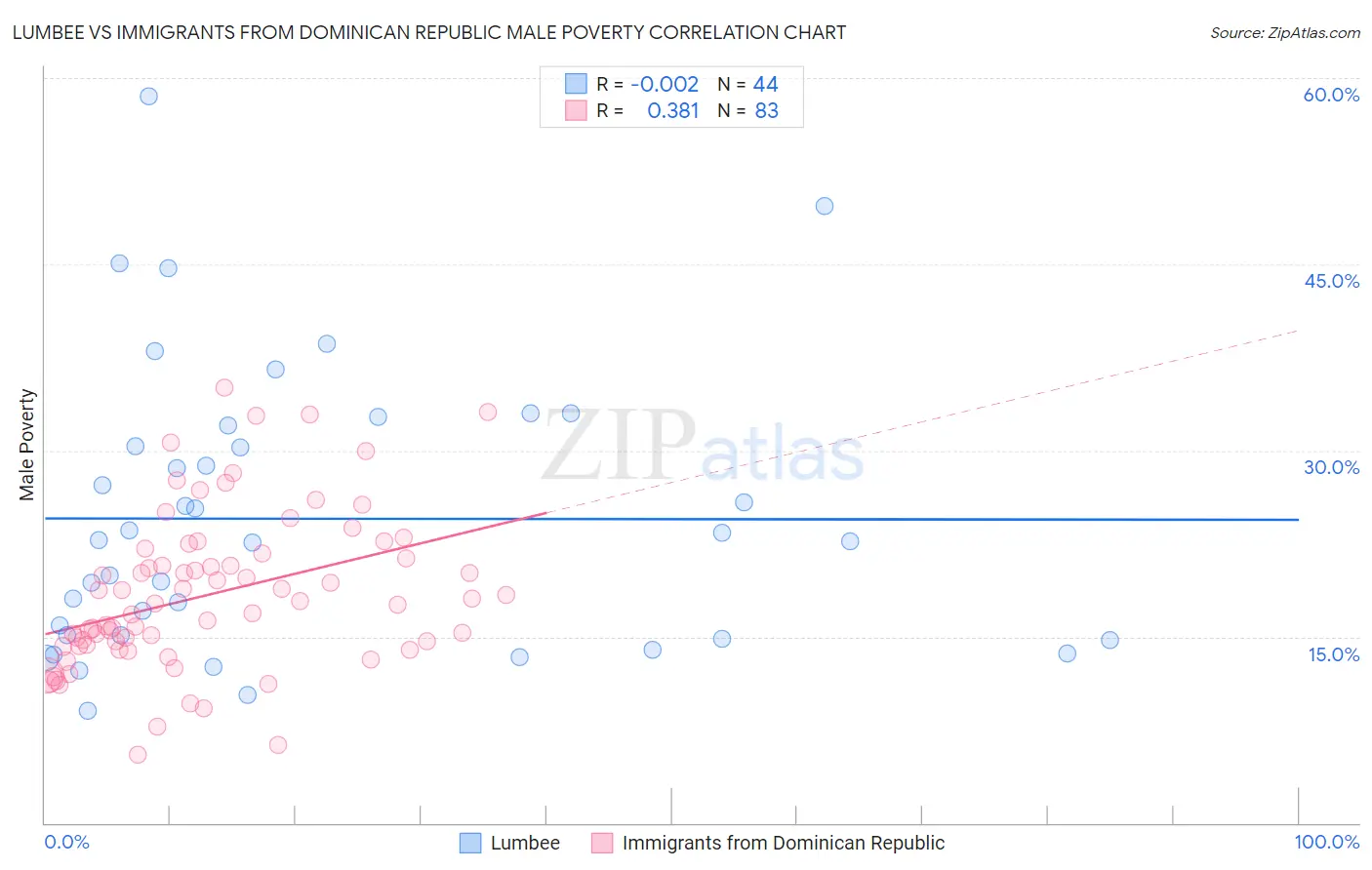 Lumbee vs Immigrants from Dominican Republic Male Poverty