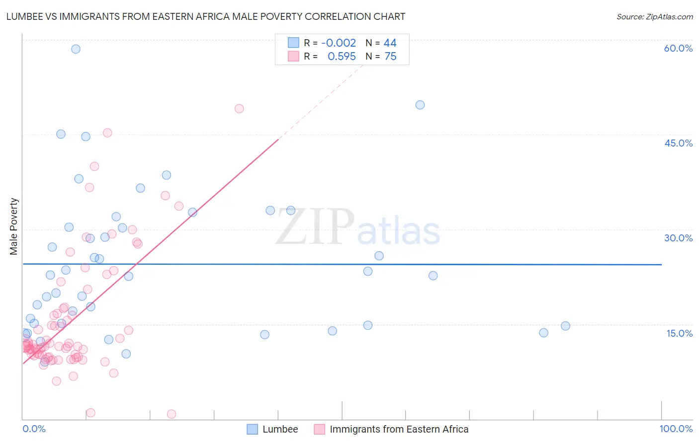 Lumbee vs Immigrants from Eastern Africa Male Poverty