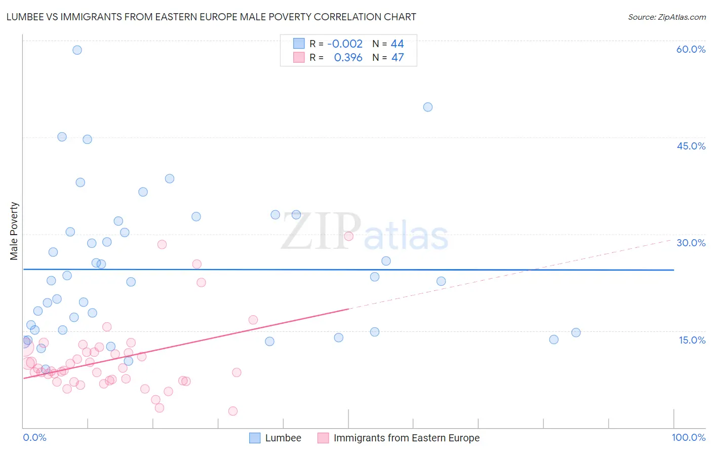 Lumbee vs Immigrants from Eastern Europe Male Poverty