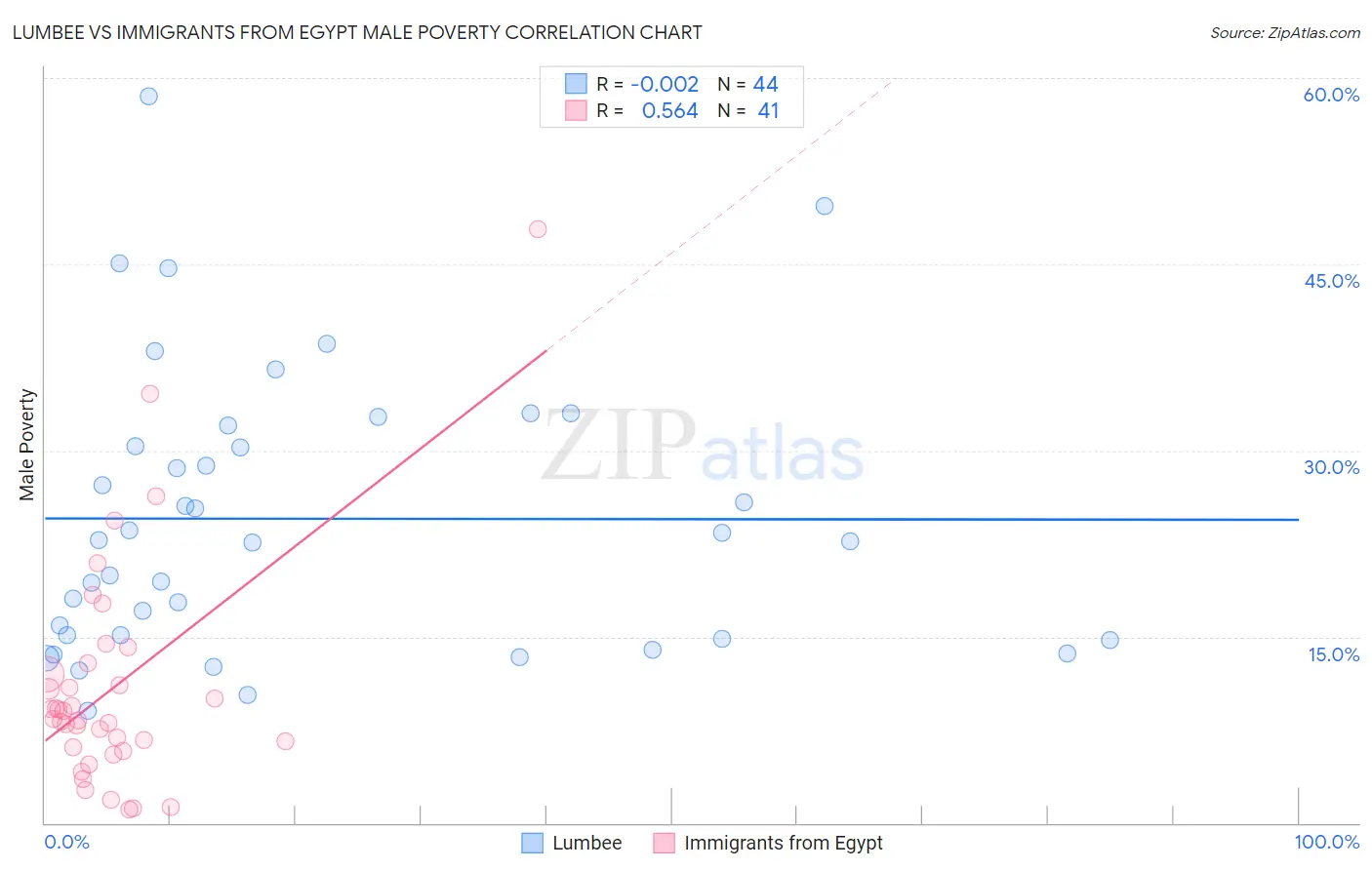 Lumbee vs Immigrants from Egypt Male Poverty