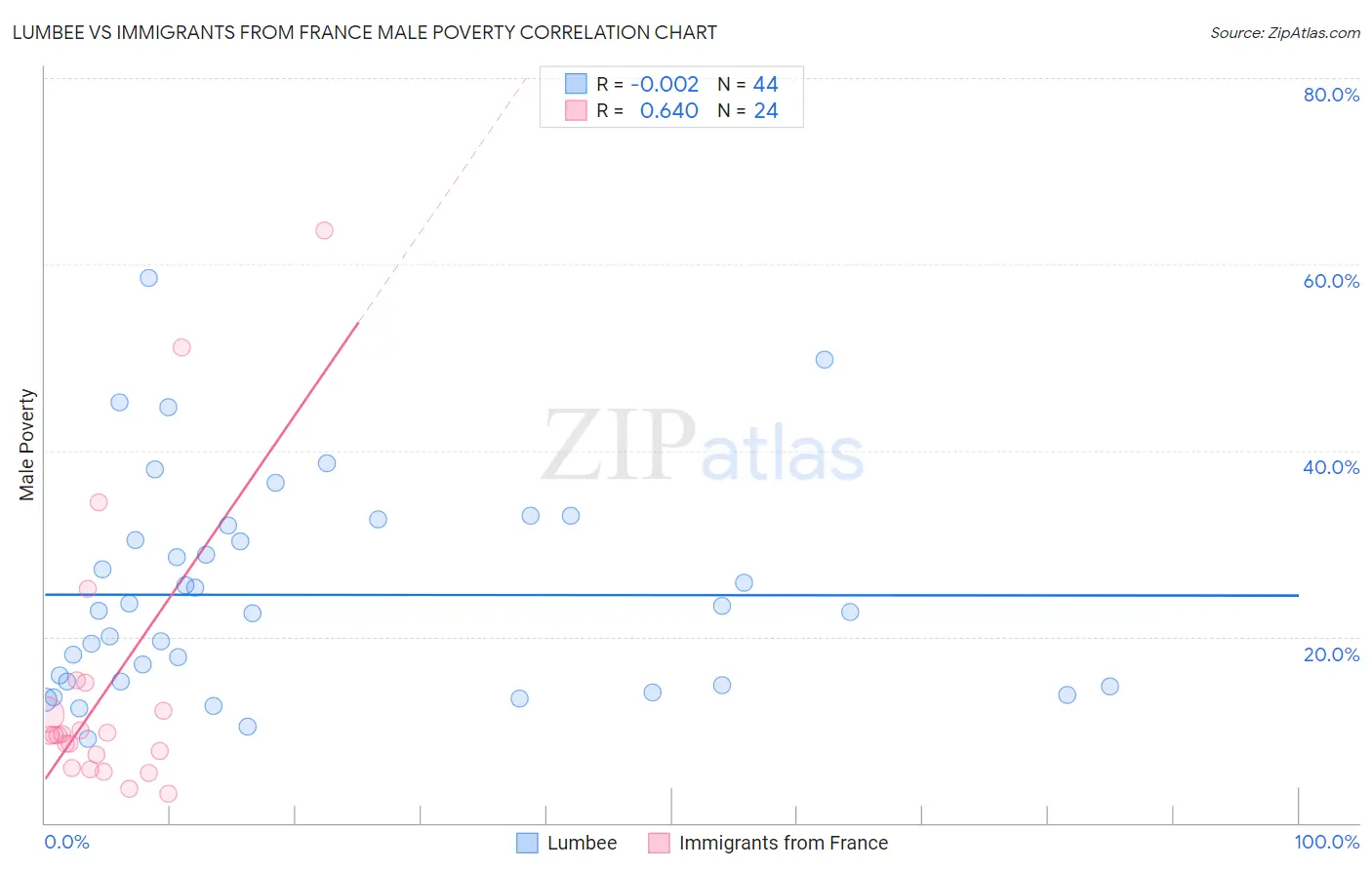 Lumbee vs Immigrants from France Male Poverty